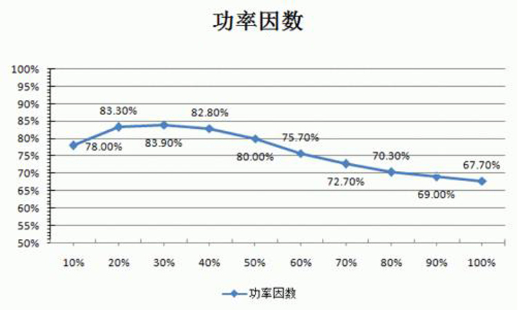 企业电网中提高功率因数的原因及方式